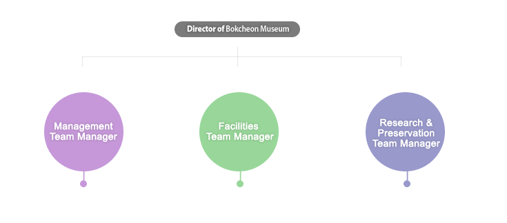 Organization Chart:Director of Bokcheon Museum, Management Team Manager, Facilities Team Manager, Research & Preservation Team Manager