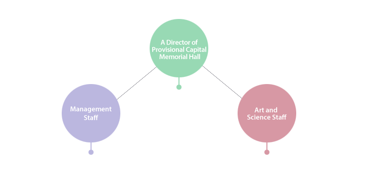 Organization Chart:Provisional Capital Dept:The Director of Memorial Hall of Provisional Capital