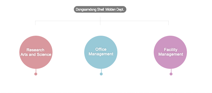 Organization Chart:Dongsamdong Shell Midden Dept:Research Arts and Science,Office Management,Facility Management