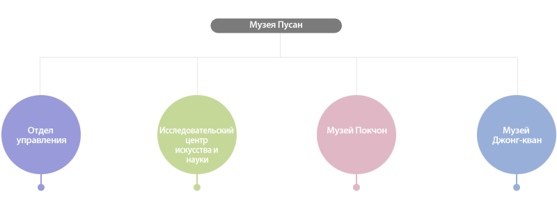 Описание Музея Пусан Структура организации