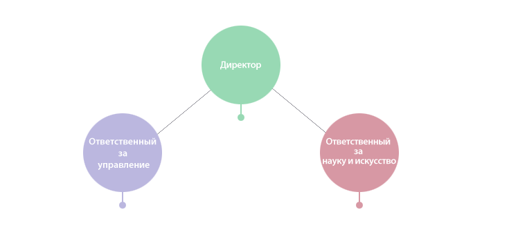Мемориальный зал временной столицы Организационная структура/ Директор /Ответственный за управление/Ответственный за науку и искусство