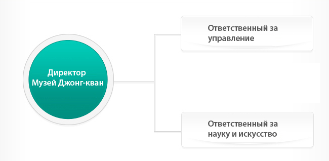 Организация и задачи:Директор 
Музей Джонг-кван/ Ответственный за управление/Ответственный за науку и искусство